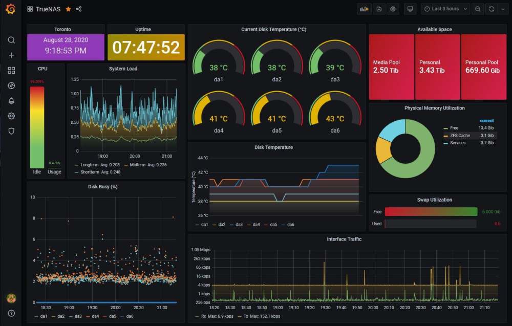 Grafana Dashboard TrueNAS