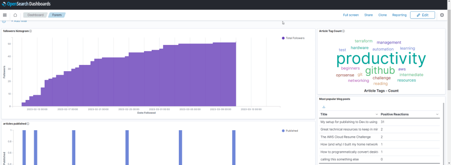 Dev.to Analytics