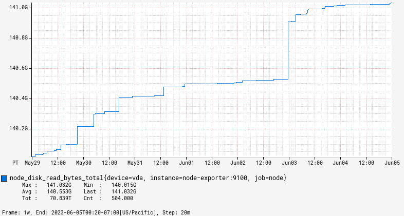 node disk read bytes total (1)